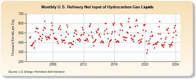 U.S. Refinery Net Input of Hydrocarbon Gas Liquids (Thousand Barrels per Day)
