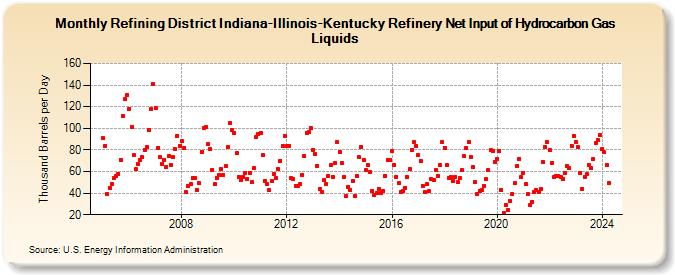 Refining District Indiana-Illinois-Kentucky Refinery Net Input of Hydrocarbon Gas Liquids (Thousand Barrels per Day)