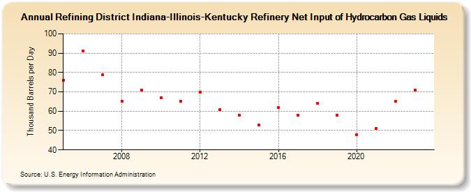 Refining District Indiana-Illinois-Kentucky Refinery Net Input of Hydrocarbon Gas Liquids (Thousand Barrels per Day)