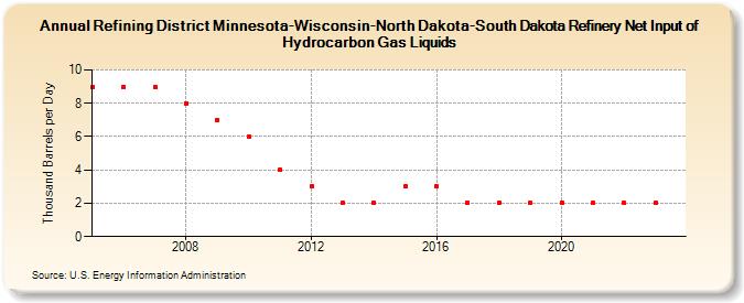 Refining District Minnesota-Wisconsin-North Dakota-South Dakota Refinery Net Input of Hydrocarbon Gas Liquids (Thousand Barrels per Day)