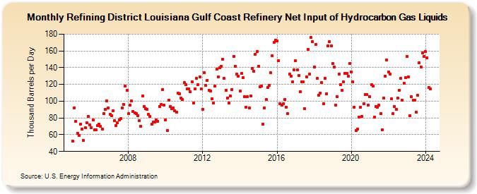 Refining District Louisiana Gulf Coast Refinery Net Input of Hydrocarbon Gas Liquids (Thousand Barrels per Day)