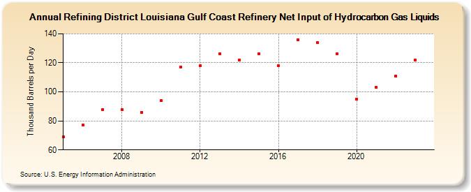Refining District Louisiana Gulf Coast Refinery Net Input of Hydrocarbon Gas Liquids (Thousand Barrels per Day)