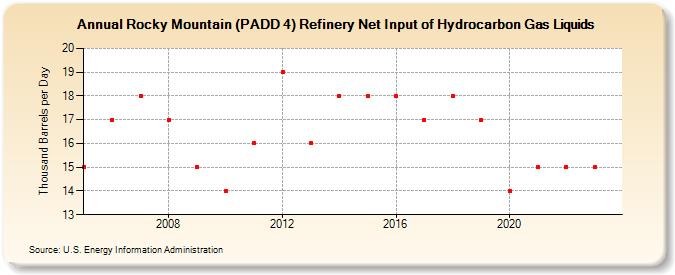 Rocky Mountain (PADD 4) Refinery Net Input of Hydrocarbon Gas Liquids (Thousand Barrels per Day)