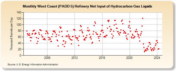 West Coast (PADD 5) Refinery Net Input of Hydrocarbon Gas Liquids (Thousand Barrels per Day)