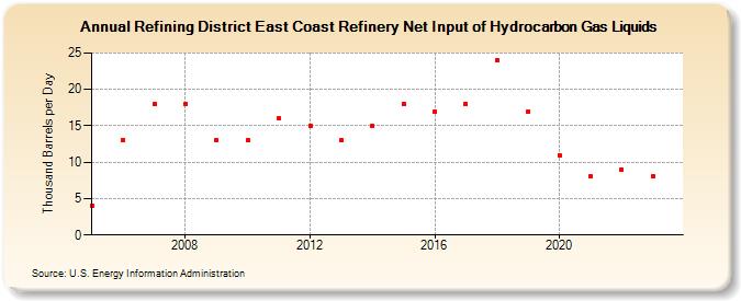 Refining District East Coast Refinery Net Input of Hydrocarbon Gas Liquids (Thousand Barrels per Day)