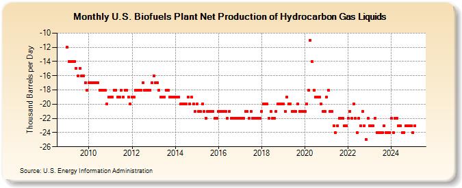 U.S. Biofuels Plant Net Production of Hydrocarbon Gas Liquids (Thousand Barrels per Day)