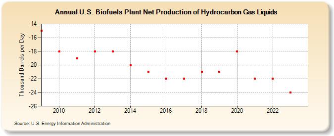 U.S. Biofuels Plant Net Production of Hydrocarbon Gas Liquids (Thousand Barrels per Day)
