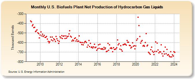 U.S. Biofuels Plant Net Production of Hydrocarbon Gas Liquids (Thousand Barrels)