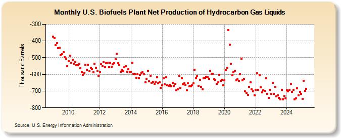 U.S. Biofuels Plant Net Production of Hydrocarbon Gas Liquids (Thousand Barrels)