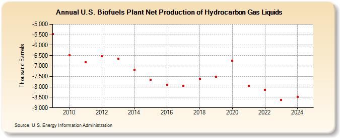 U.S. Biofuels Plant Net Production of Hydrocarbon Gas Liquids (Thousand Barrels)