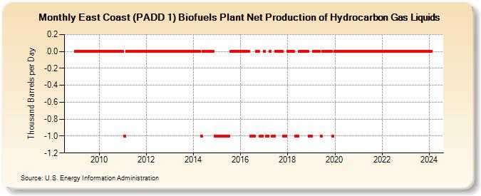 East Coast (PADD 1) Biofuels Plant Net Production of Hydrocarbon Gas Liquids (Thousand Barrels per Day)