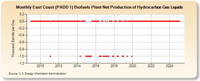 East Coast (PADD 1) Biofuels Plant Net Production of Hydrocarbon Gas Liquids (Thousand Barrels per Day)