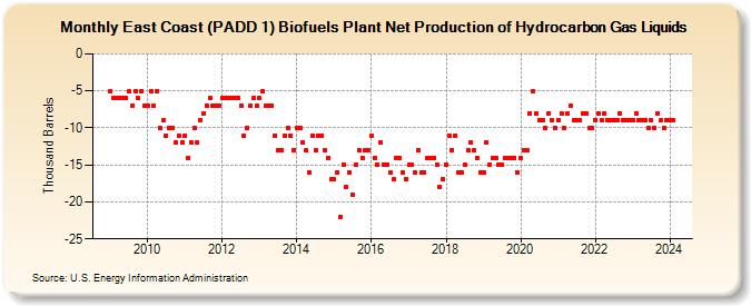 East Coast (PADD 1) Biofuels Plant Net Production of Hydrocarbon Gas Liquids (Thousand Barrels)