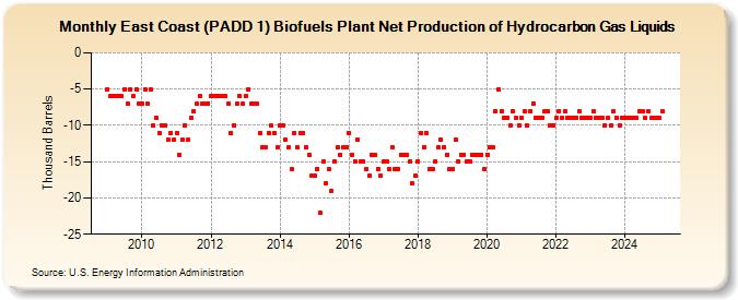 East Coast (PADD 1) Biofuels Plant Net Production of Hydrocarbon Gas Liquids (Thousand Barrels)