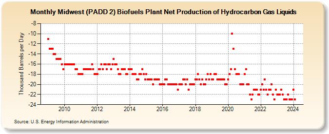 Midwest (PADD 2) Biofuels Plant Net Production of Hydrocarbon Gas Liquids (Thousand Barrels per Day)