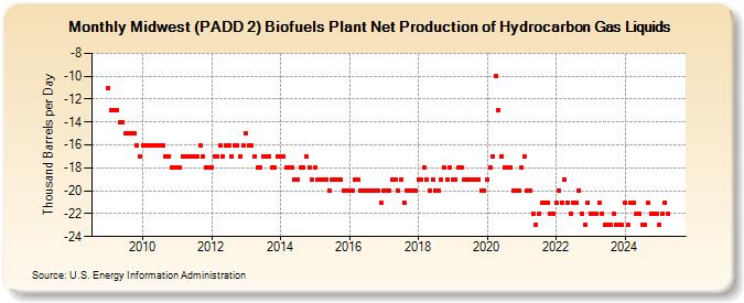 Midwest (PADD 2) Biofuels Plant Net Production of Hydrocarbon Gas Liquids (Thousand Barrels per Day)