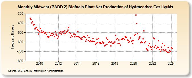 Midwest (PADD 2) Biofuels Plant Net Production of Hydrocarbon Gas Liquids (Thousand Barrels)