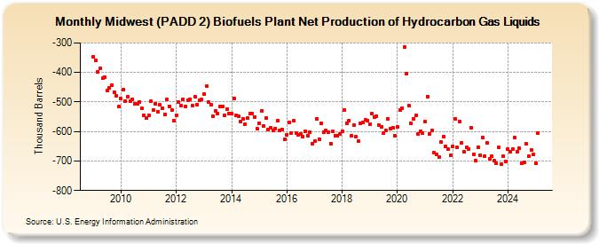 Midwest (PADD 2) Biofuels Plant Net Production of Hydrocarbon Gas Liquids (Thousand Barrels)