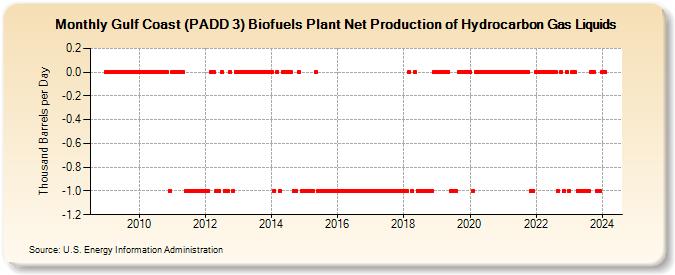 Gulf Coast (PADD 3) Biofuels Plant Net Production of Hydrocarbon Gas Liquids (Thousand Barrels per Day)