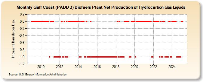 Gulf Coast (PADD 3) Biofuels Plant Net Production of Hydrocarbon Gas Liquids (Thousand Barrels per Day)