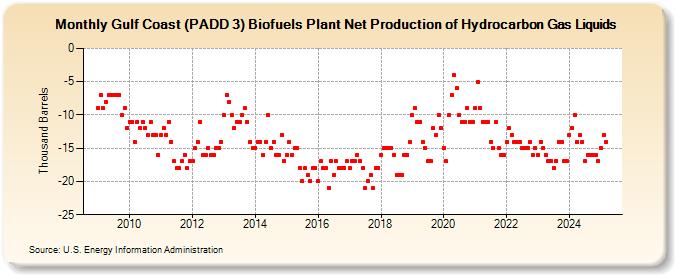 Gulf Coast (PADD 3) Biofuels Plant Net Production of Hydrocarbon Gas Liquids (Thousand Barrels)