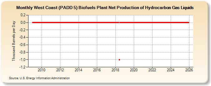 West Coast (PADD 5) Biofuels Plant Net Production of Hydrocarbon Gas Liquids (Thousand Barrels per Day)