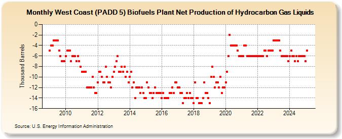 West Coast (PADD 5) Biofuels Plant Net Production of Hydrocarbon Gas Liquids (Thousand Barrels)