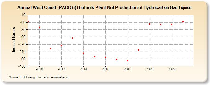 West Coast (PADD 5) Biofuels Plant Net Production of Hydrocarbon Gas Liquids (Thousand Barrels)
