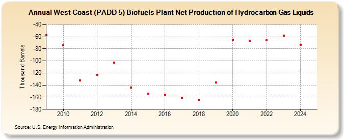 West Coast (PADD 5) Biofuels Plant Net Production of Hydrocarbon Gas Liquids (Thousand Barrels)