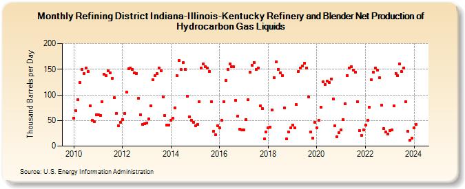 Refining District Indiana-Illinois-Kentucky Refinery and Blender Net Production of Hydrocarbon Gas Liquids (Thousand Barrels per Day)