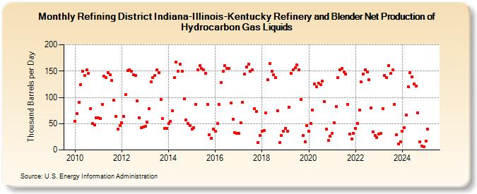 Refining District Indiana-Illinois-Kentucky Refinery and Blender Net Production of Hydrocarbon Gas Liquids (Thousand Barrels per Day)