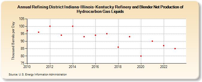 Refining District Indiana-Illinois-Kentucky Refinery and Blender Net Production of Hydrocarbon Gas Liquids (Thousand Barrels per Day)