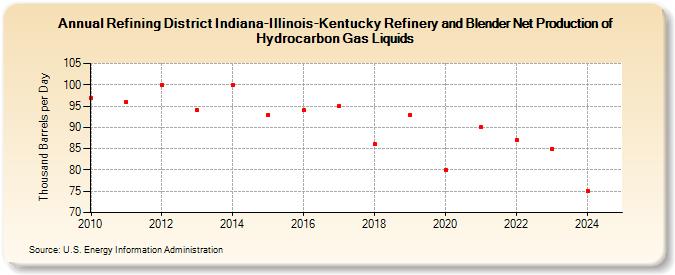 Refining District Indiana-Illinois-Kentucky Refinery and Blender Net Production of Hydrocarbon Gas Liquids (Thousand Barrels per Day)