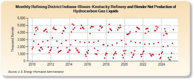 Refining District Indiana-Illinois-Kentucky Refinery and Blender Net Production of Hydrocarbon Gas Liquids (Thousand Barrels)