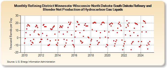 Refining District Minnesota-Wisconsin-North Dakota-South Dakota Refinery and Blender Net Production of Hydrocarbon Gas Liquids (Thousand Barrels per Day)