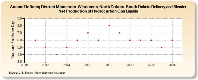 Refining District Minnesota-Wisconsin-North Dakota-South Dakota Refinery and Blender Net Production of Hydrocarbon Gas Liquids (Thousand Barrels per Day)