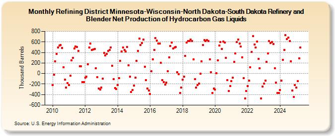 Refining District Minnesota-Wisconsin-North Dakota-South Dakota Refinery and Blender Net Production of Hydrocarbon Gas Liquids (Thousand Barrels)