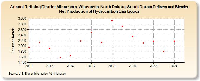 Refining District Minnesota-Wisconsin-North Dakota-South Dakota Refinery and Blender Net Production of Hydrocarbon Gas Liquids (Thousand Barrels)