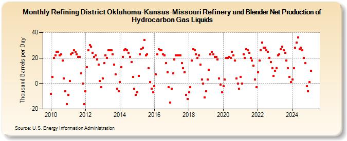 Refining District Oklahoma-Kansas-Missouri Refinery and Blender Net Production of Hydrocarbon Gas Liquids (Thousand Barrels per Day)