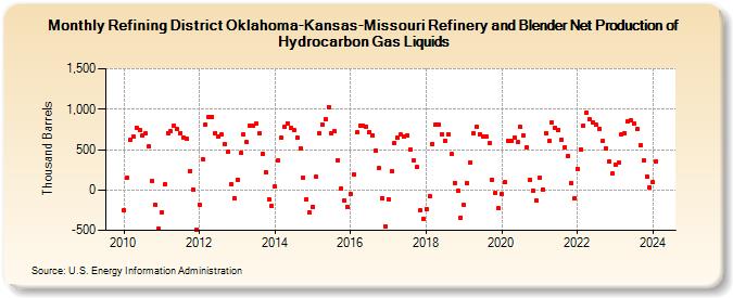 Refining District Oklahoma-Kansas-Missouri Refinery and Blender Net Production of Hydrocarbon Gas Liquids (Thousand Barrels)
