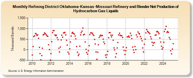 Refining District Oklahoma-Kansas-Missouri Refinery and Blender Net Production of Hydrocarbon Gas Liquids (Thousand Barrels)