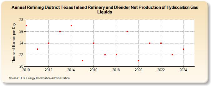 Refining District Texas Inland Refinery and Blender Net Production of Hydrocarbon Gas Liquids (Thousand Barrels per Day)