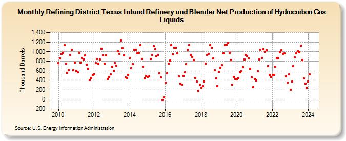 Refining District Texas Inland Refinery and Blender Net Production of Hydrocarbon Gas Liquids (Thousand Barrels)
