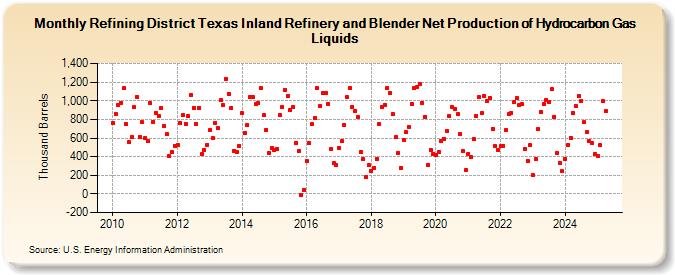 Refining District Texas Inland Refinery and Blender Net Production of Hydrocarbon Gas Liquids (Thousand Barrels)