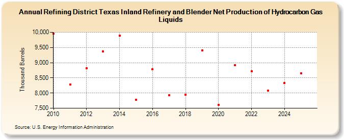 Refining District Texas Inland Refinery and Blender Net Production of Hydrocarbon Gas Liquids (Thousand Barrels)