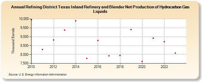 Refining District Texas Inland Refinery and Blender Net Production of Hydrocarbon Gas Liquids (Thousand Barrels)