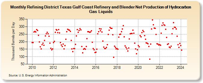 Refining District Texas Gulf Coast Refinery and Blender Net Production of Hydrocarbon Gas Liquids (Thousand Barrels per Day)