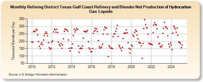 Refining District Texas Gulf Coast Refinery and Blender Net Production of Hydrocarbon Gas Liquids (Thousand Barrels per Day)