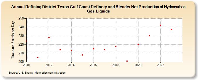 Refining District Texas Gulf Coast Refinery and Blender Net Production of Hydrocarbon Gas Liquids (Thousand Barrels per Day)