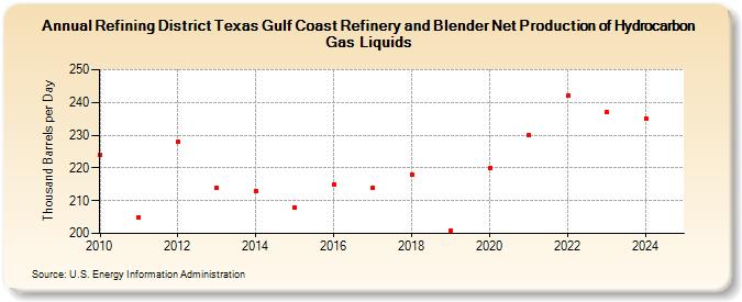 Refining District Texas Gulf Coast Refinery and Blender Net Production of Hydrocarbon Gas Liquids (Thousand Barrels per Day)